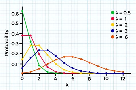 Poisson Distribution | Formula, Table, Mean and Variance