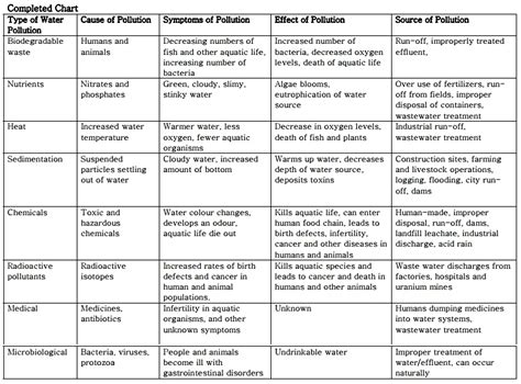 Lesson 2: Types of Water Pollution — Safe Drinking Water Foundation