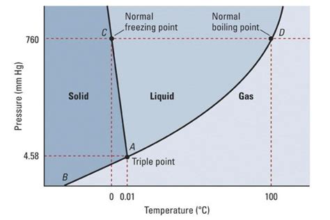 Phase Diagram Of H20