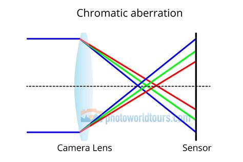 Chromatic Aberration: How to Detect and Correct It in Your Travel Photos