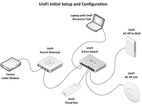 Unifi Setup - Bespoke learnings from an Identity & Access Management Consultant