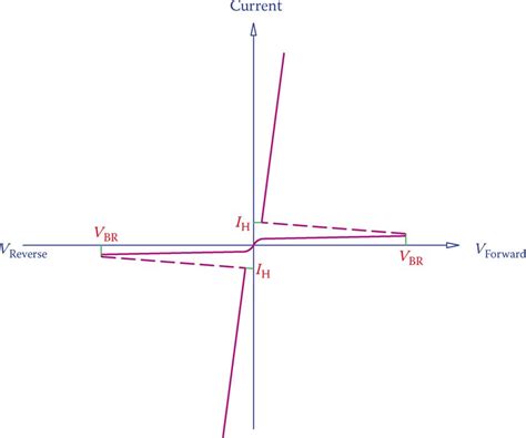 Diac & Triac | Basics | Characteristics Curve | Electrical Academia