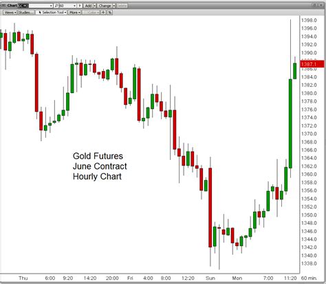 Jesse's Café Américain: Gold and Silver Futures Hourly Charts - Sharks ...