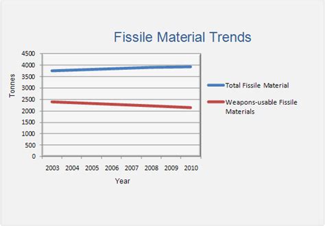 Global Fissile Material Stock Charts | Institute for Science and ...