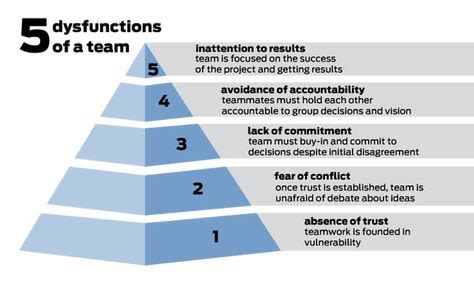 5 Dysfunctions of a team - pyramid | Leadership development, Organization, management, Change ...