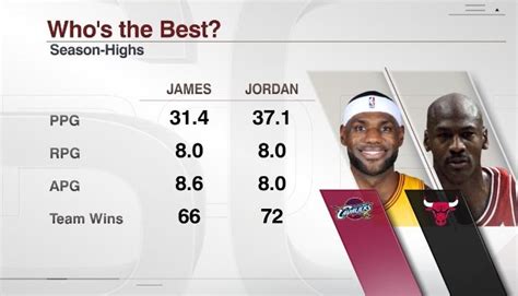 LeBron James vs. Michael Jordan Comparison