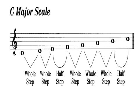 major scale pattern whole half steps | ... in order to follow the proper step-by-step pattern ...