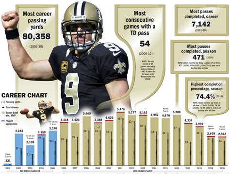 Drew Brees time capsule: Through the years in graphics with Saints ...