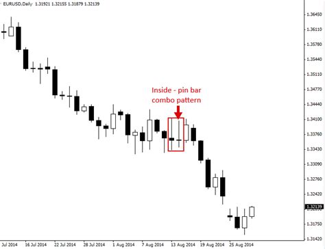 Pin Bar Trading Strategy | PriceAction.com