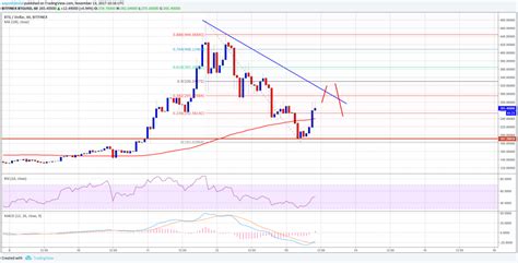 Bitcoin Gold Price Technical Analysis – Can BTG/USD Resume Uptrend? - Inside Bitcoins - News ...