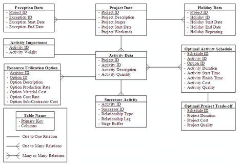 Relational Database Design. | Download Scientific Diagram