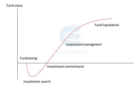 Venture Capital - What is, stages and graph | 2023 | Economipedia