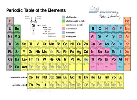 Periodic Table | Chemical Reactions