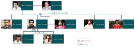 Sachin Tendulkar Bio Wiki Family Daughter Son Wife Net Worth