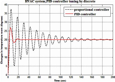 15 Illustrate PID tuning by Discretization | Download Scientific Diagram