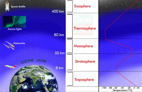 Composition and Structure of the Earth’s Atmosphere - Clear IAS