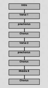 The Art Of Writing A Great Chorus - GetChorus.com