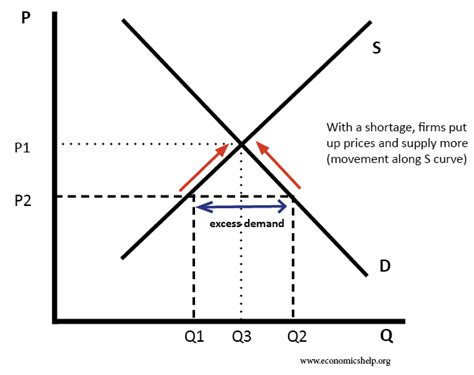 Diagrams for Supply and Demand | Economics Help