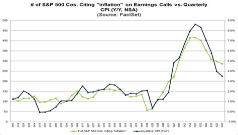 Consumer Price Index (CPI) for December 2023 is Projected to Rise 3.2% Year-Over-Year