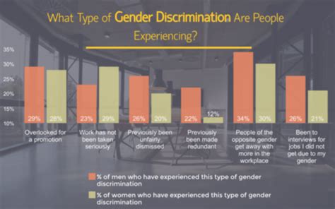 Gender Discrimination In The Workplace Statistics 2021 (UK) | SME Loans