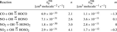 Termolecular reaction rate coefficients for the hydroxyl radical. See... | Download Scientific ...