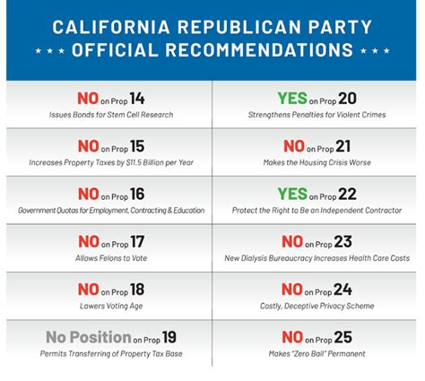 2020 California Republican Party Official Recommendations, other states ...