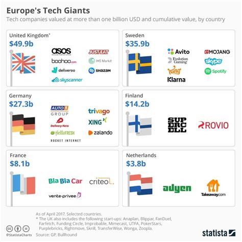 Meet Europe’s tech giants | World Economic Forum