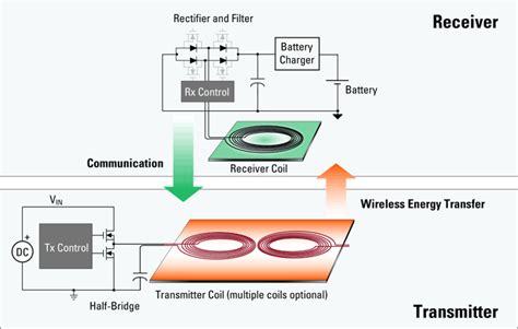 PMA - Power Matters﻿ Alliance - Wireless Charging Standards