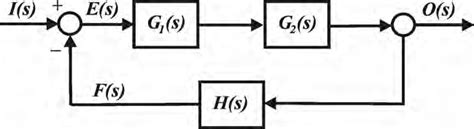 3: Feedback control system | Download Scientific Diagram