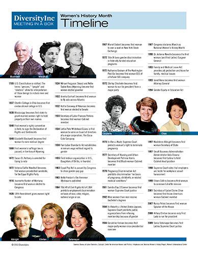 Women History Month #Timeline by @DiversityInc | Womens history month, Women in history, History usa