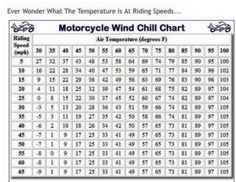 Motorcycle wind chill chart - KZRider Forum - KZRider, KZ, Z1 & Z ...