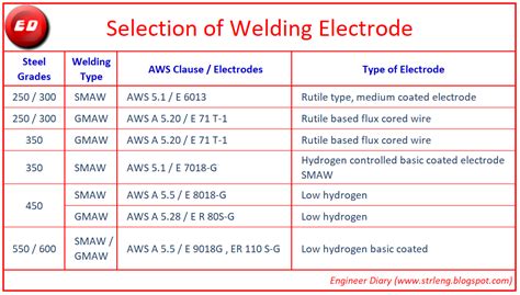 Selection of Welding Electrode ~ Engineer Diary