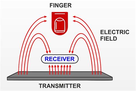 Different Types of Sensors and Sensing Technologies