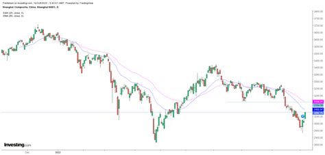 Shanghai Index Forecast Ahead of China Party Congress