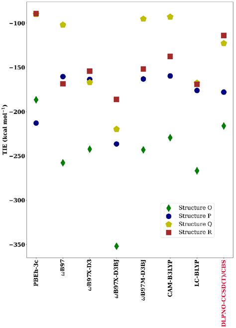 Thiolate interaction energies of the four minima structures of Au 3 ...