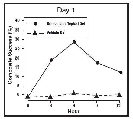 Brimonidine Gel: Package Insert - Drugs.com