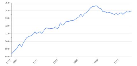 Singapore Inflation Rate 2024 | Consumer Price Index | Take-profit.org