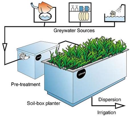 Greywater Treatment processes | Download Scientific Diagram