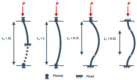 Difference Between Column Buckling And Beam - The Best Picture Of Beam