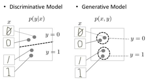 Background: What is a Generative Model? | Generative Adversarial Networks | Google Developers