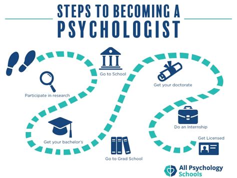 Steps and Requirements to Become a Psychologist | Psychology ...