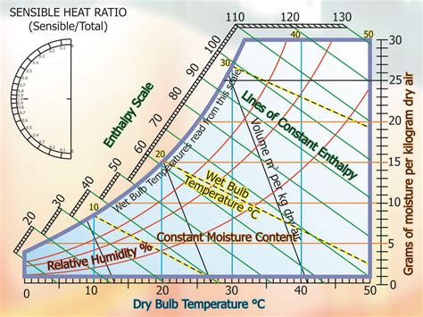 Psychrometric Chart Basics