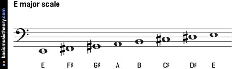 basicmusictheory.com: E major scale