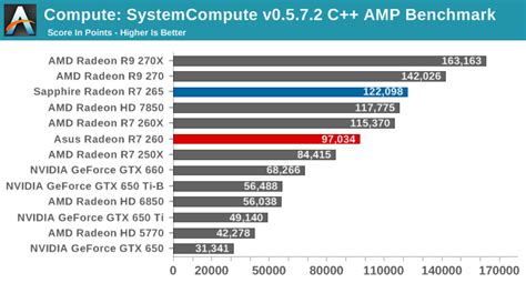 Compute - The AMD Radeon R7 265 & R7 260 Review: Feat Sapphire & Asus