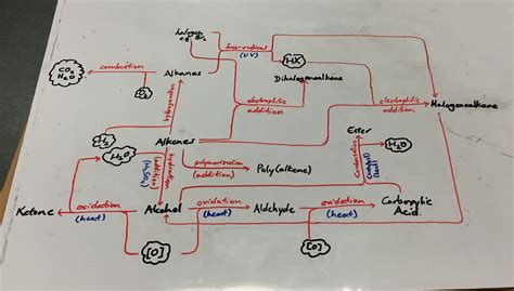 Creating an Organic Chemistry Reaction Pathways Flowchart as a Unit ...