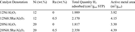 Prepared catalysts and chemisorption results | Download Table