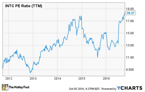 Intel Corporation Stock Surges to Multiyear High -- What's Next for ...