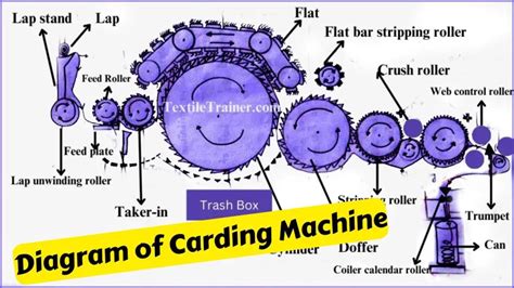 Material Passage Diagram of Carding Machine with Easy Description: Lab ...