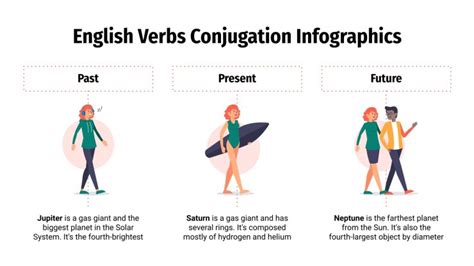 English Verbs Conjugation Infographics | Google Slides & PPT