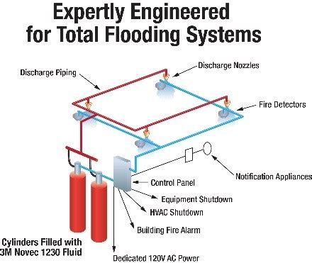 Gas based fire suppression system | RTS FIRE SYSTEMS